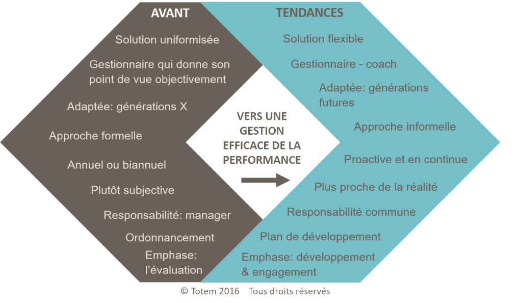 Performante Votre Gestion De La Performance Totem Conseil